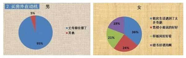 買(mǎi)房動(dòng)機(jī)