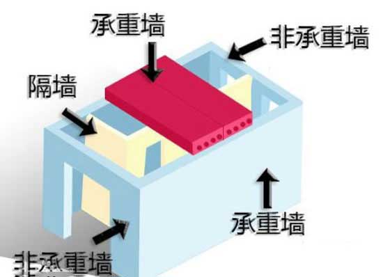裝修哪些地方不能拆，你知道嗎？